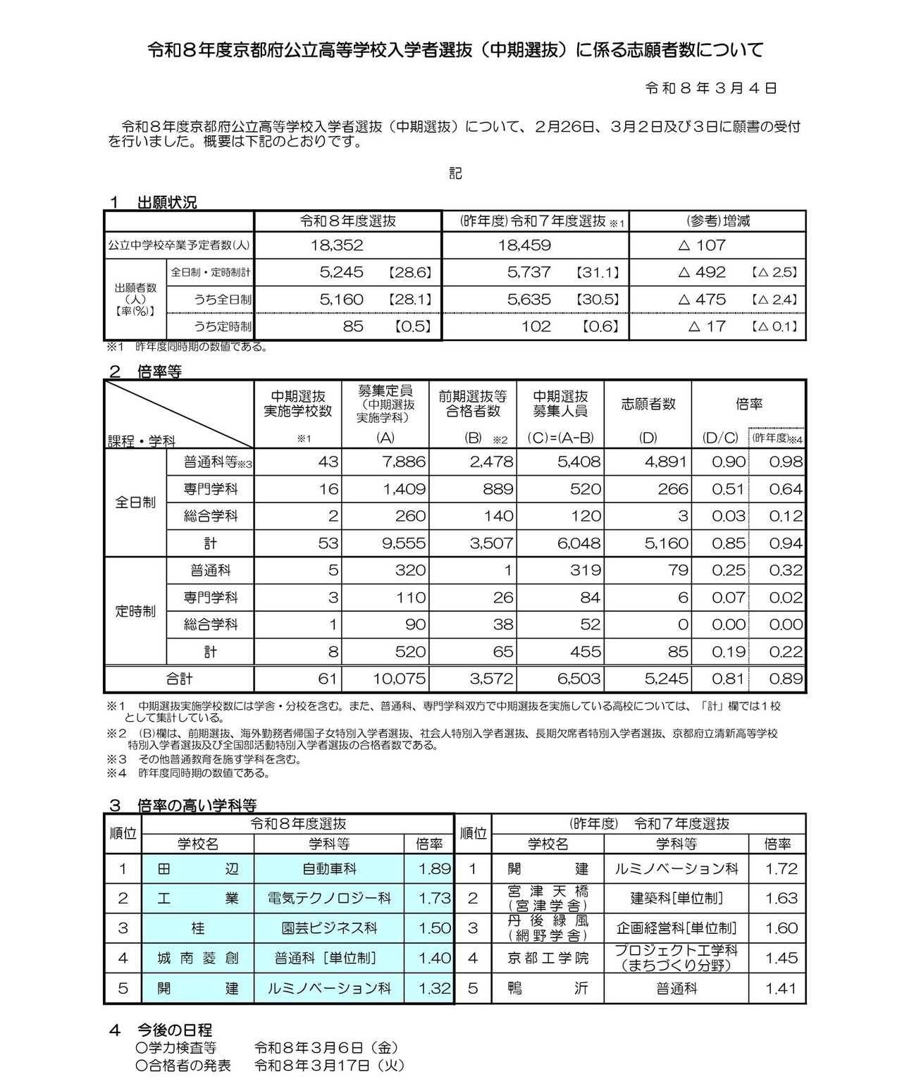 关于令和8年度京都府公立高中入学选拔（中期选拔）的报考人数