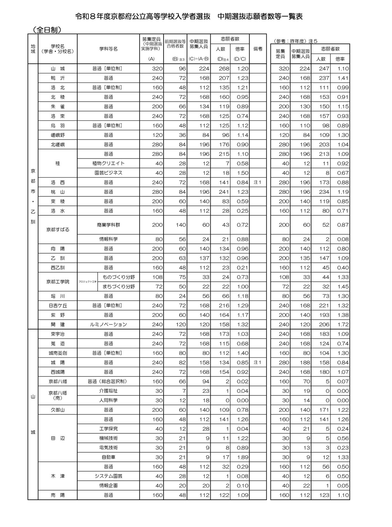 令和8年度京都府公立高等学校入学者選抜　中期選抜志願者数等一覧表（全日制）