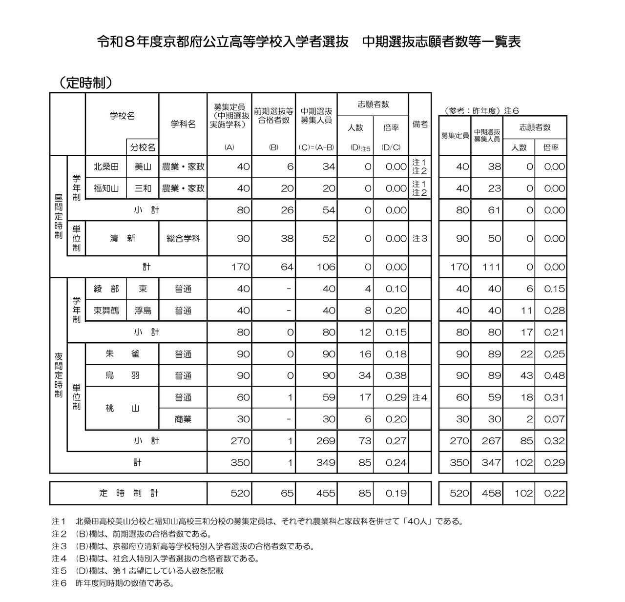 令和8年度京都府公立高等学校入学者选拔　中期选拔报考人数等一览表（定时制）