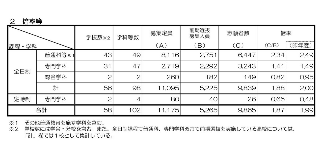 2026年度京都府公立高等学校入学者選抜（前期選抜）倍率等