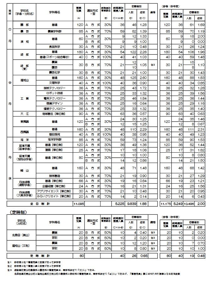2026年度京都府公立高等学校入学者选拔 前期选拔报考人数等一览表