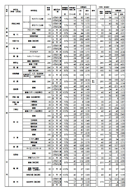 2026年度京都府公立高等学校入学者选拔 前期选拔报考人数等一览表