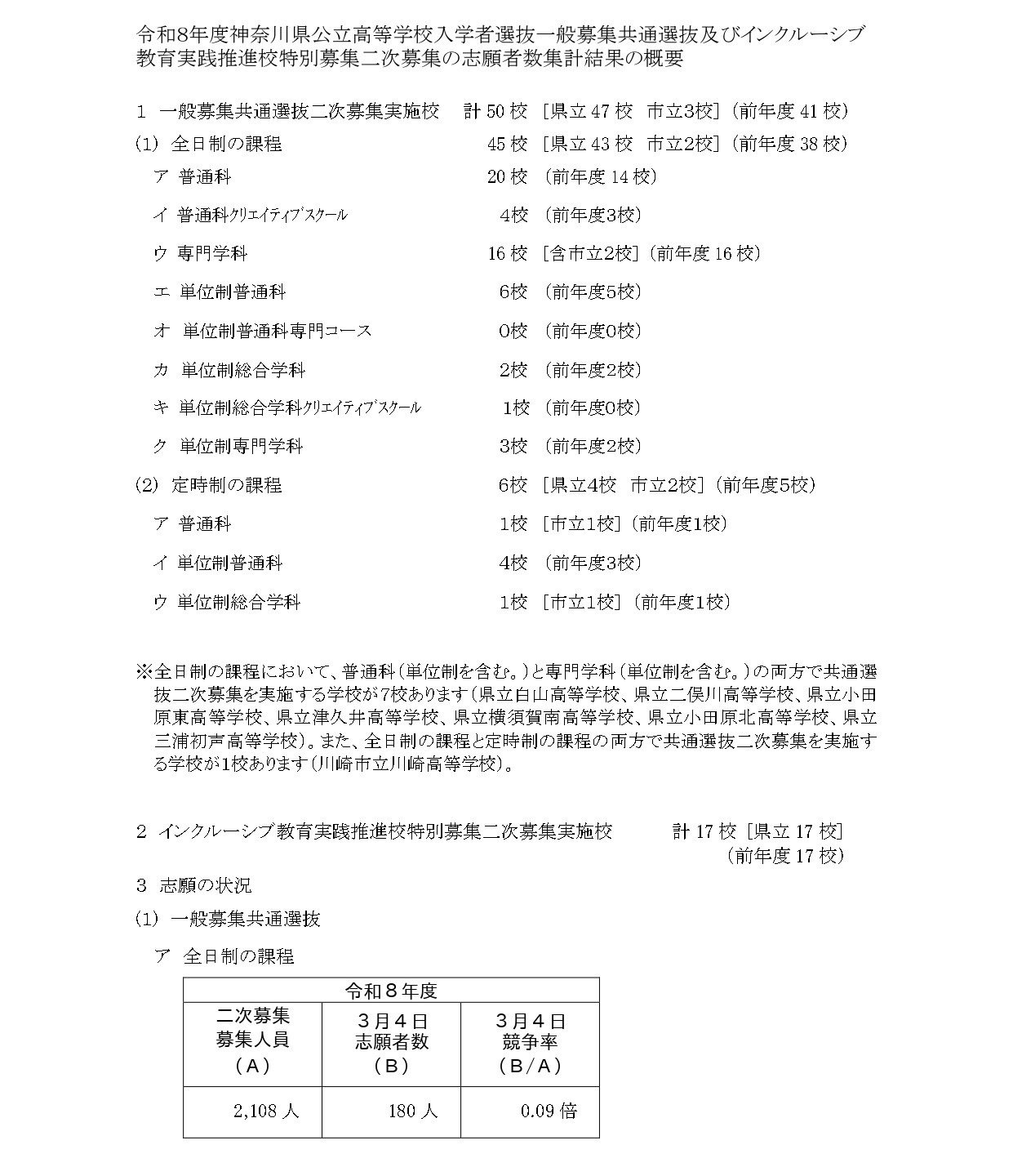 神奈川县公立高中入学选拔普通招生统一选拔及融合教育实践推进校特别招生二次招生的报考人数统计结果概要