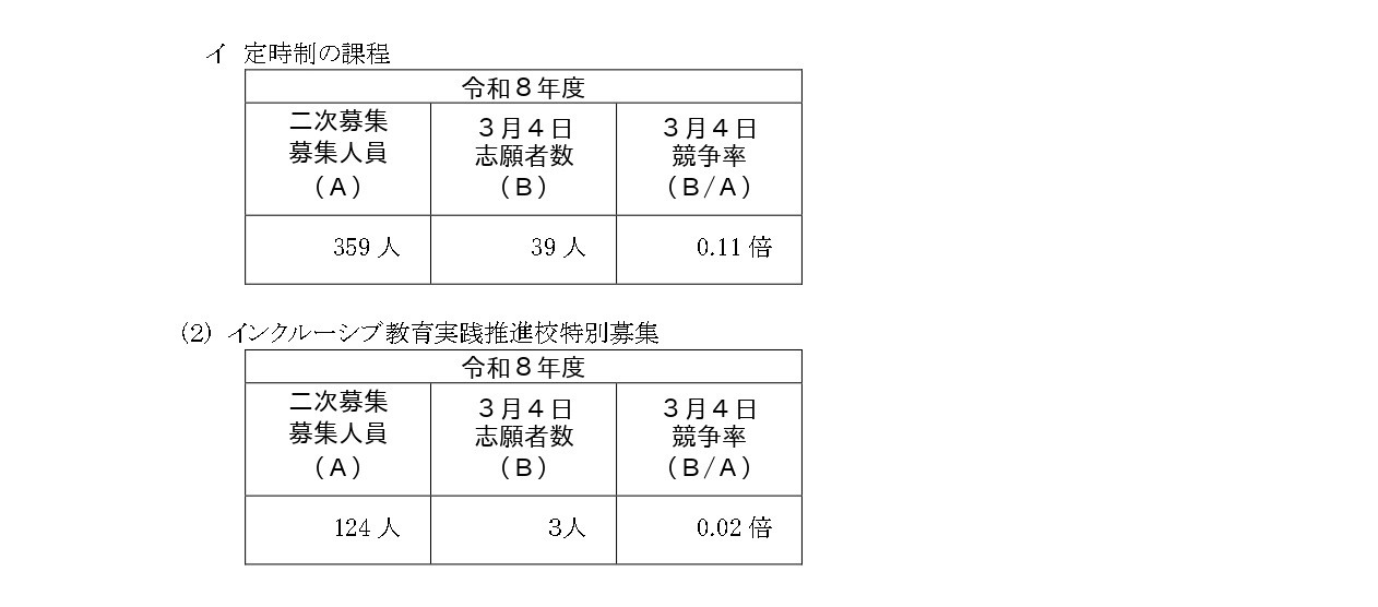 神奈川县公立高中入学选拔普通招生统一选拔及融合教育实践推进校特别招生二次招生的报考人数统计结果概要
