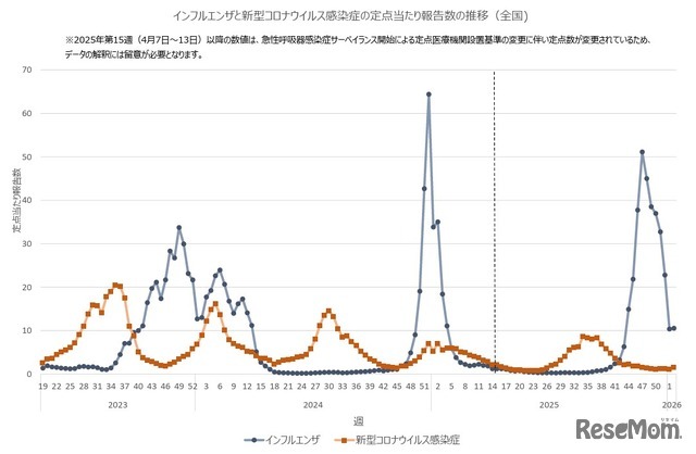 流感与新型冠状病毒肺炎定点监测点报告数变化趋势（全国）