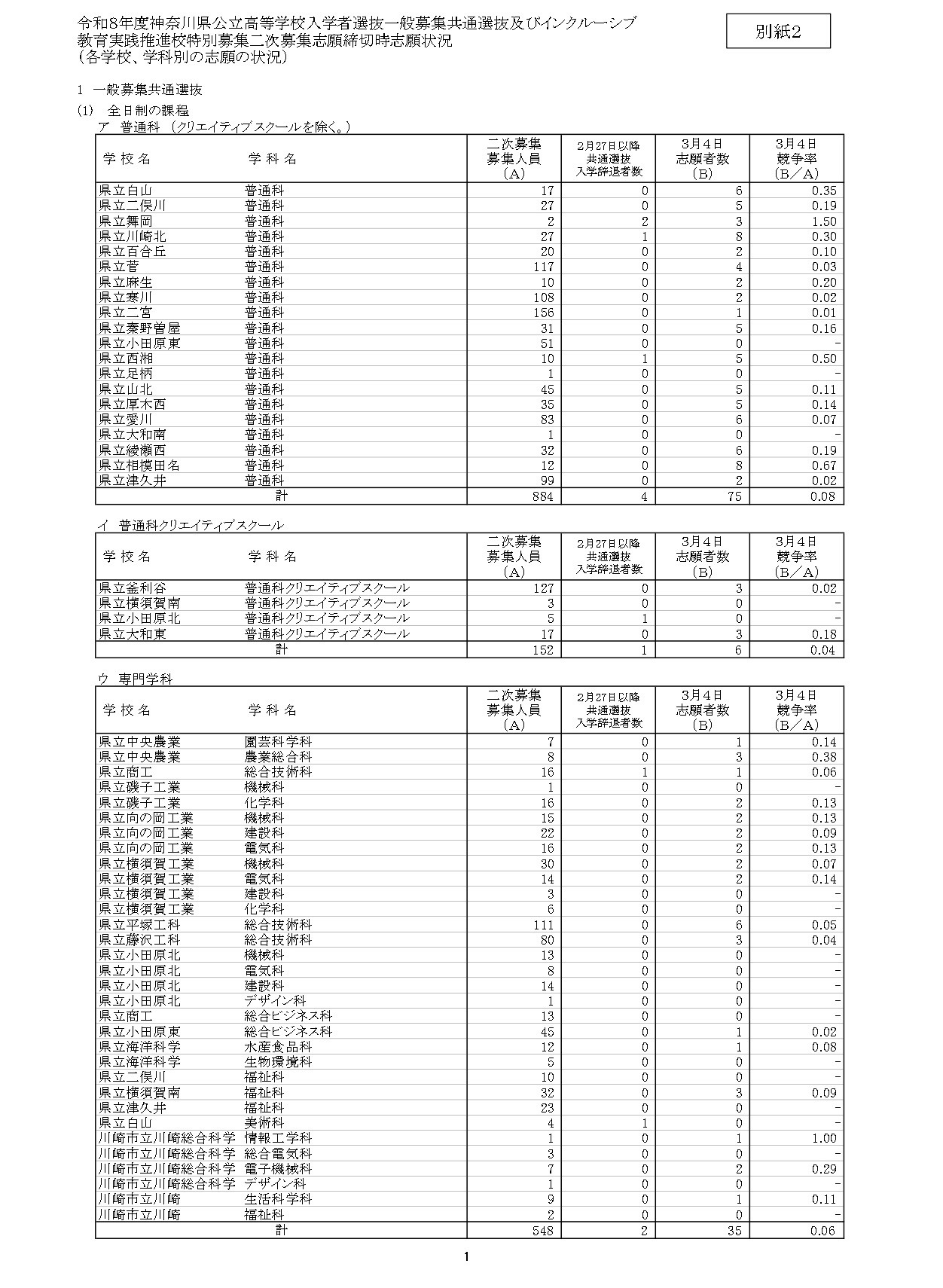 神奈川县公立高中入学者选拔普通招生统一选拔及融合教育实践推进申请者情况