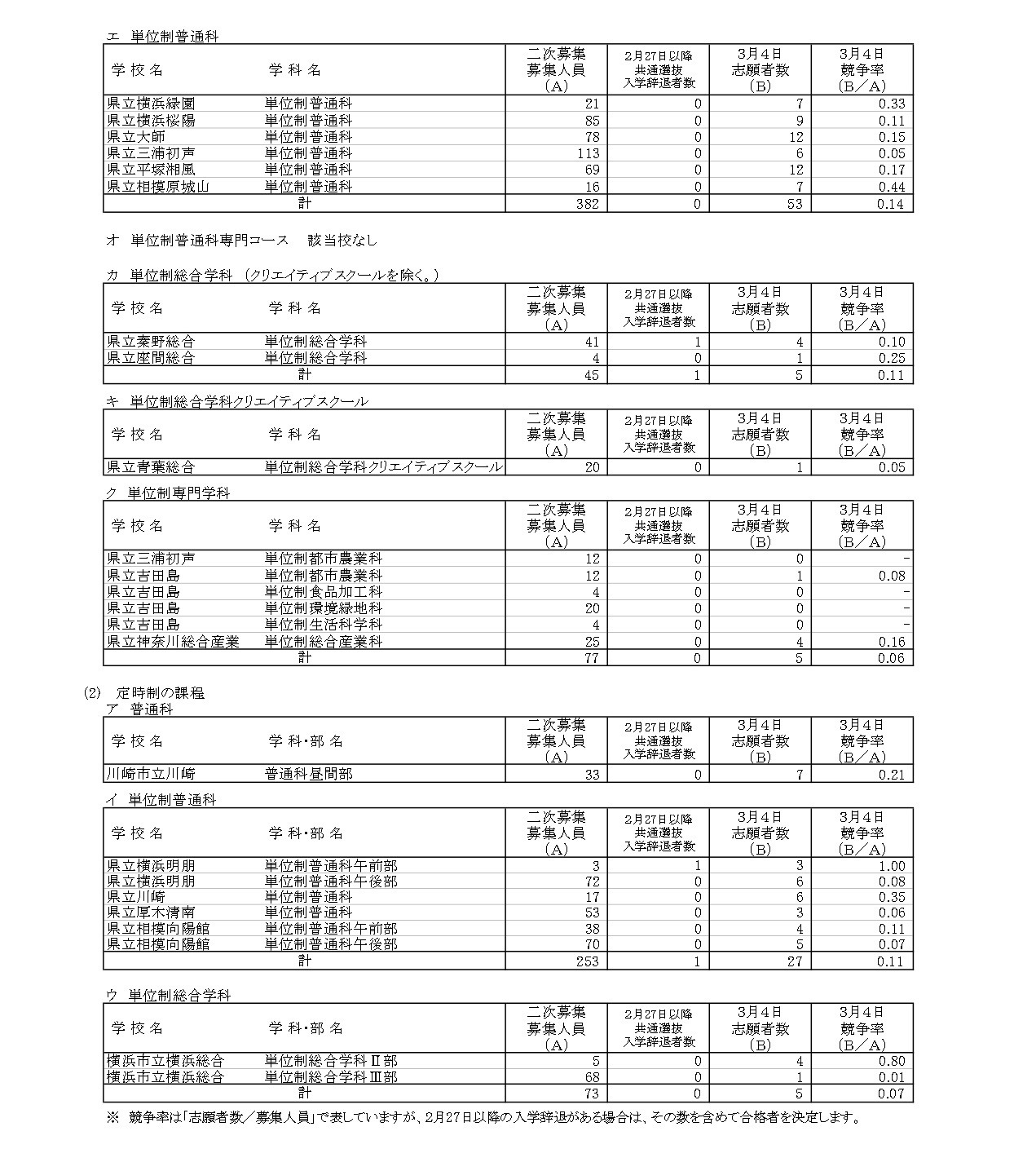 神奈川县公立高中入学者选拔普通招生统一选拔及融合教育实践推进申请者情况