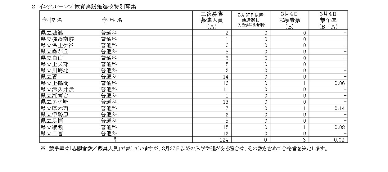 神奈川县公立高中入学者选拔普通招生统一选拔及融合教育实践推进申请者情况
