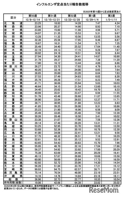 流感定点监测点报告数变化趋势
