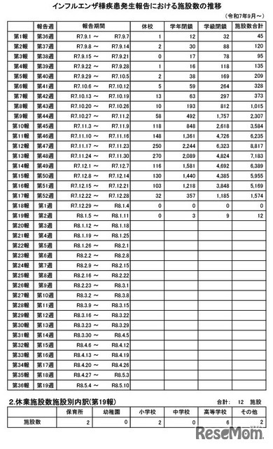 流感样疾病发生报告中医疗机构数量的变化趋势