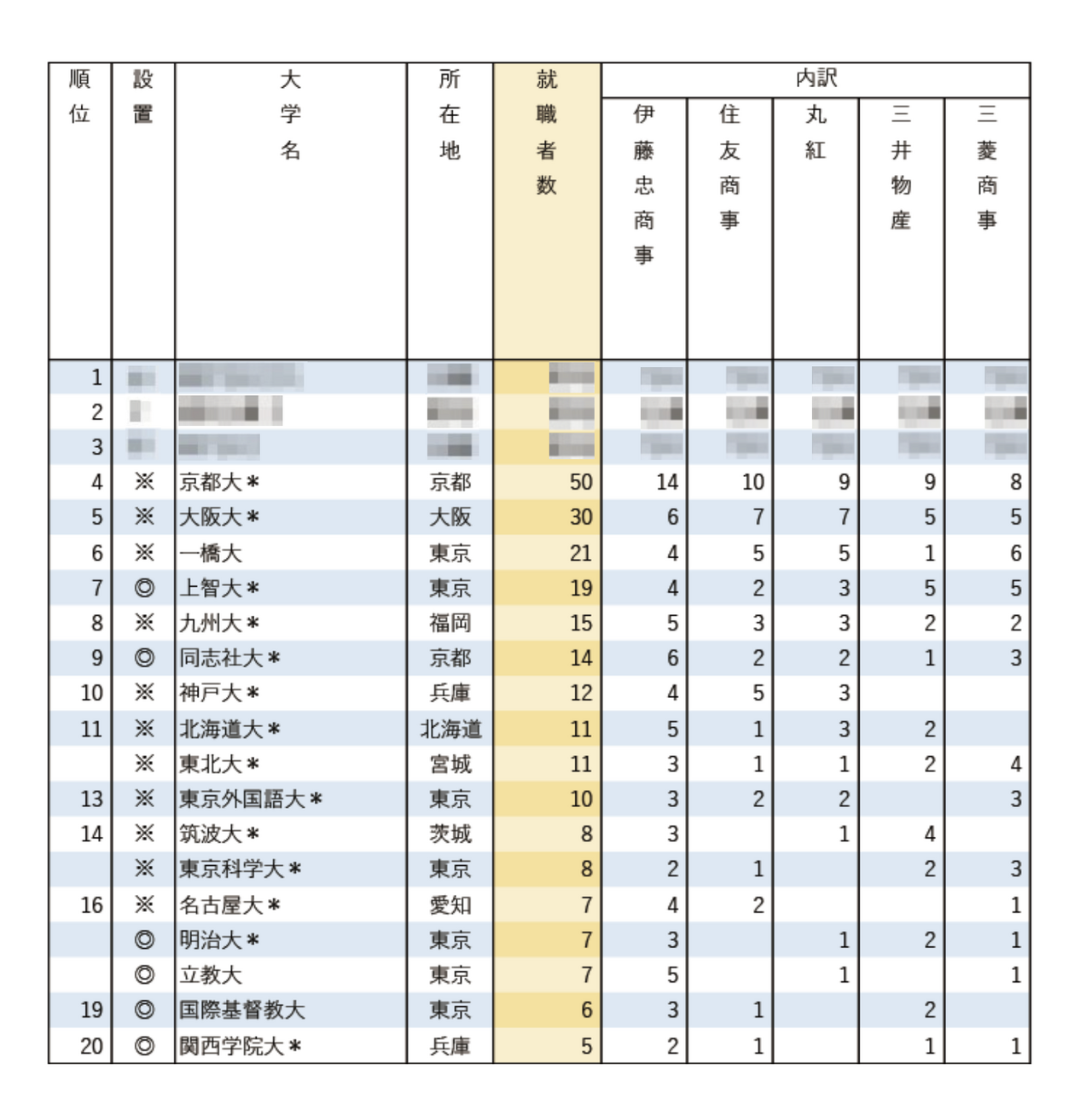 2025年知名企业就业人数排行榜「五大综合商社」