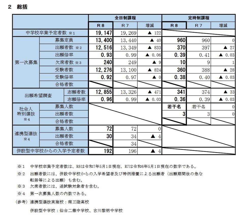 令和8年度宫城县公立高中入学者选拔相关首次招生等实施情况（总括）