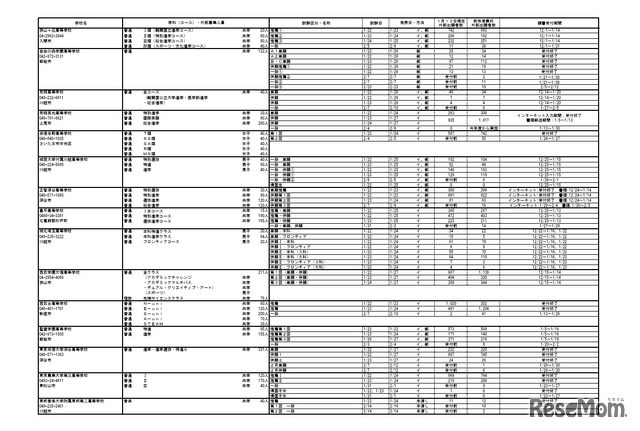2026年度埼玉县私立高中入学考试报名情况（中期）