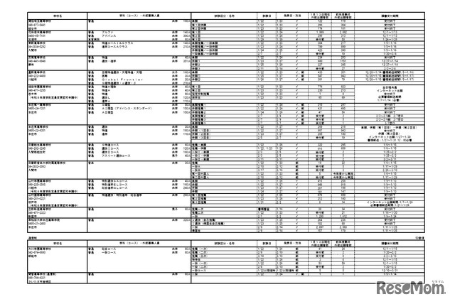 2026年度埼玉县私立高中入学考试报名情况（中期）