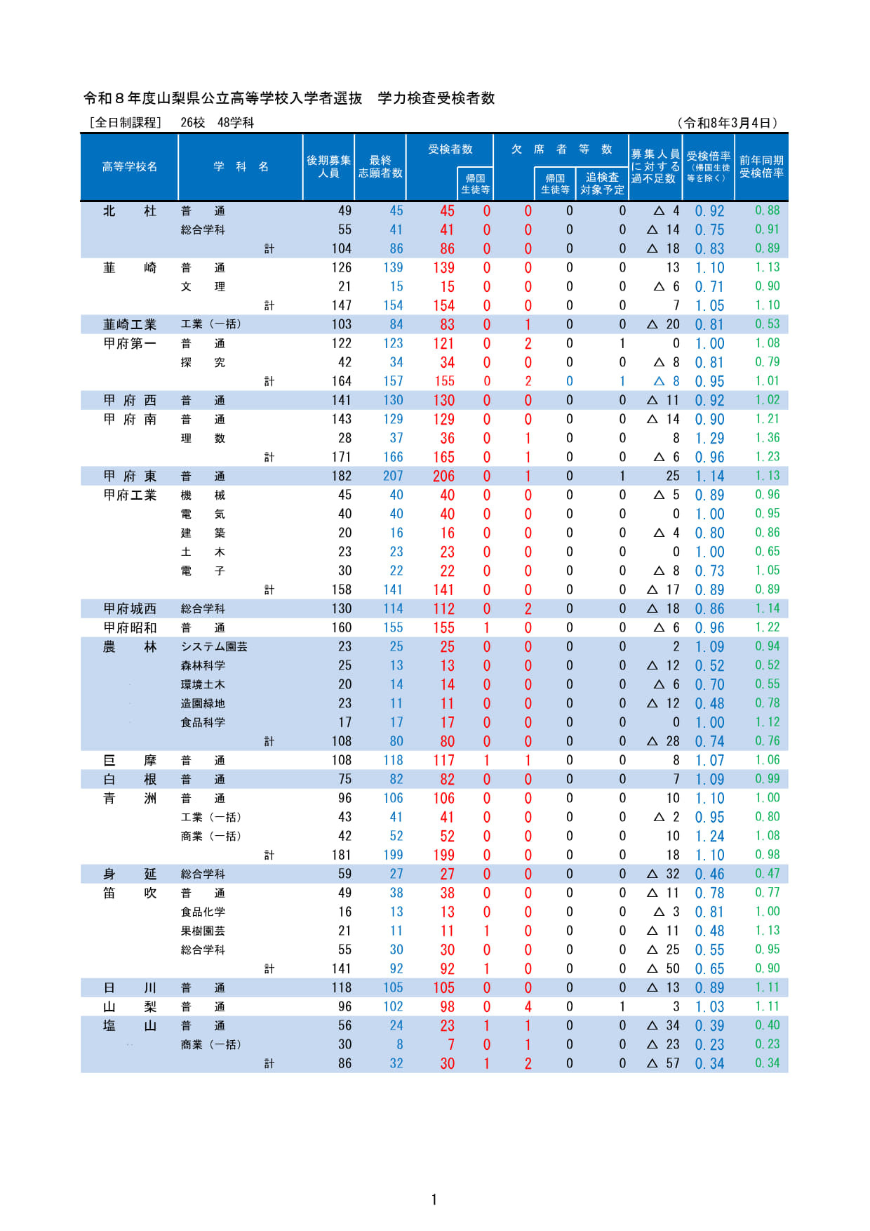 2026年度山梨县公立高中入学选拔　学力测试报考人数（全日制）