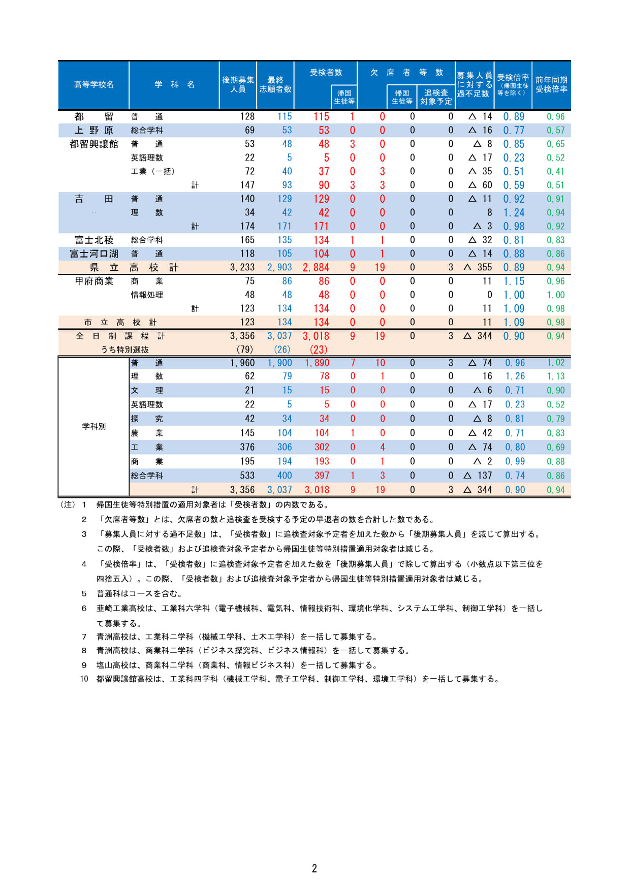 2026年度山梨县公立高中入学选拔　学力测试报考人数（全日制）