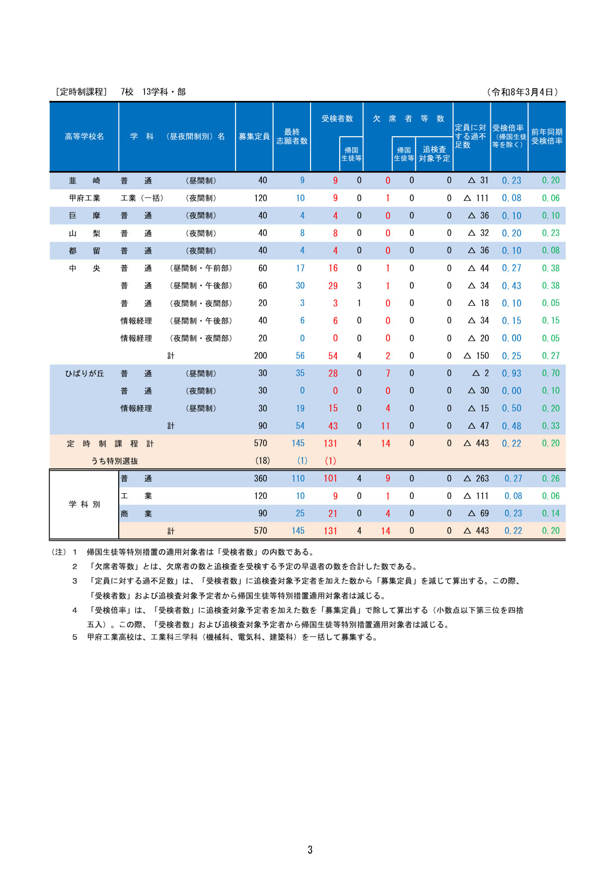 2026年度山梨县公立高中入学选拔　学力考试报考人数（定时制）