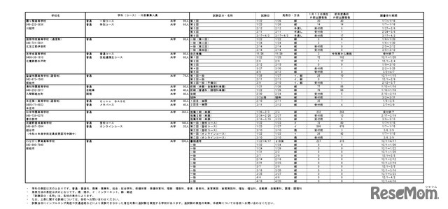 2026年度埼玉县私立高中入学考试报名情况（中期）