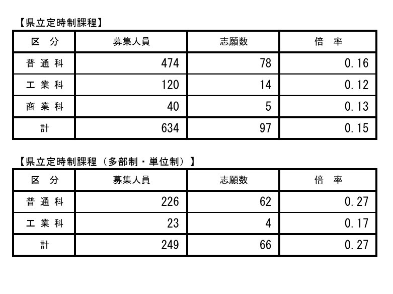 学科别全县情况（县立定时制课程）