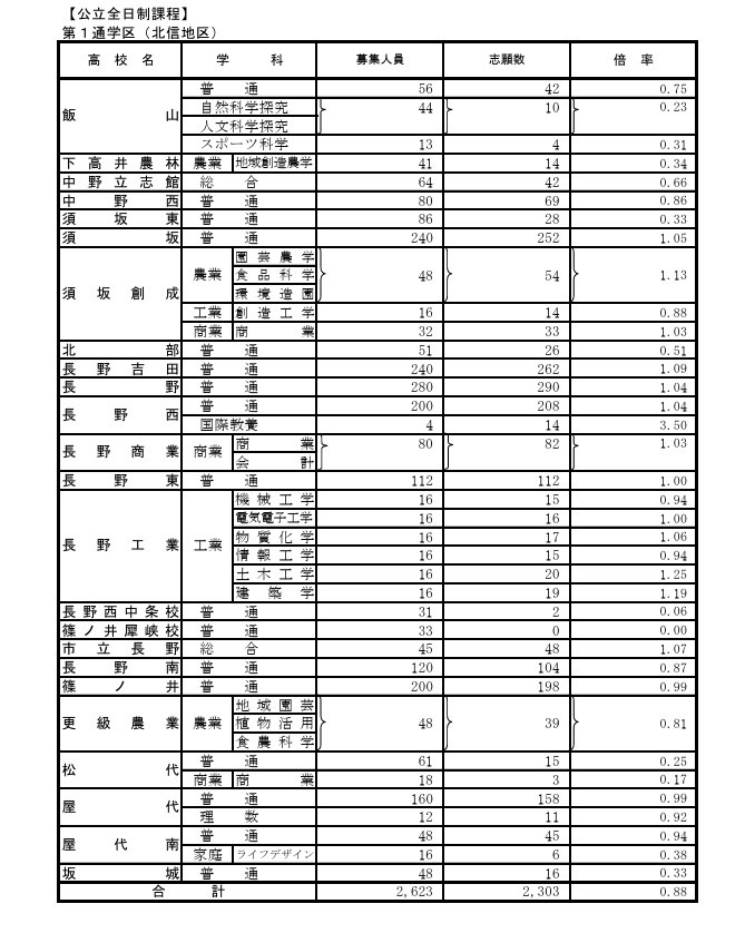 第1学区（北信地区）各校具体情况