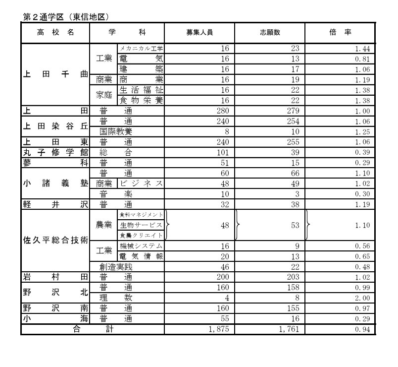 第2学区（东信地区）各校具体情况