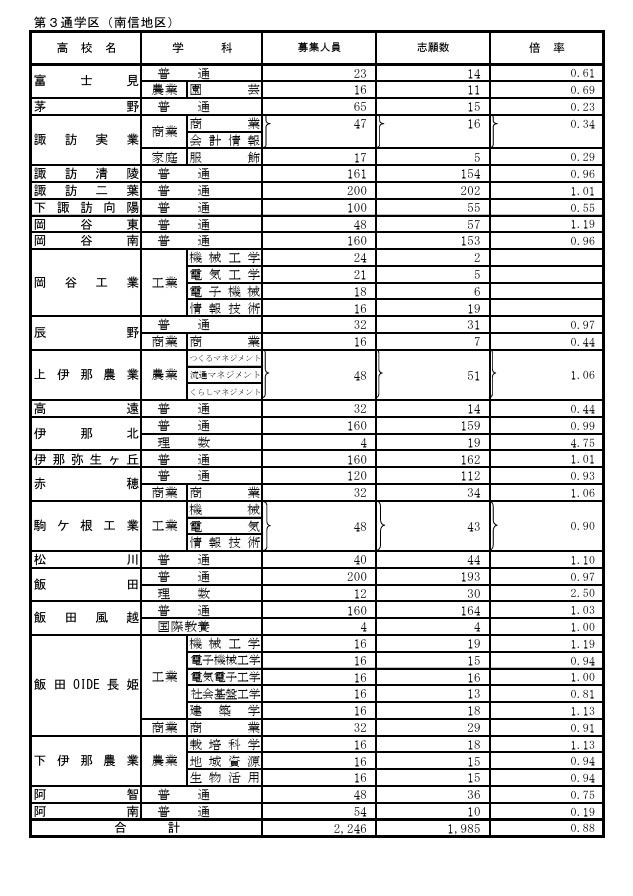 第3学区（南信地区）各校具体情况