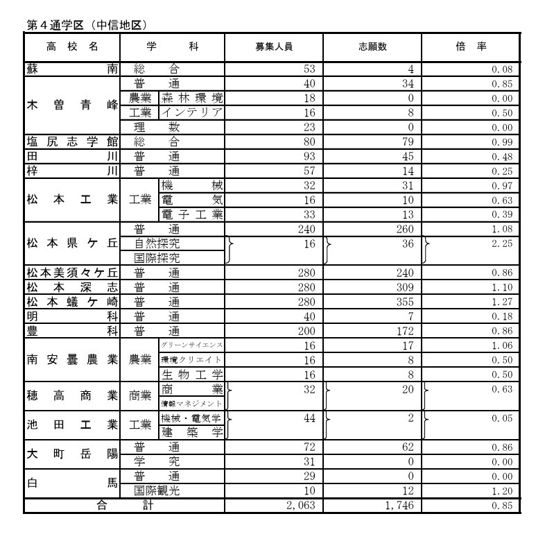 第4学区（中信地区）各校具体情况