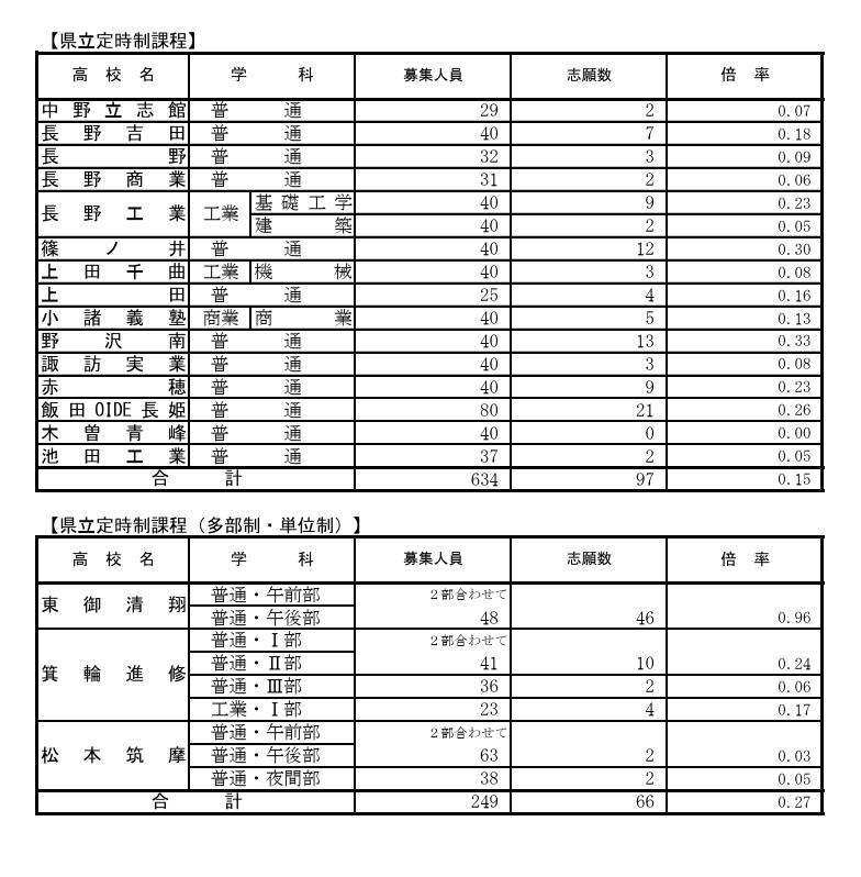 县立定时制课程的学校别情况