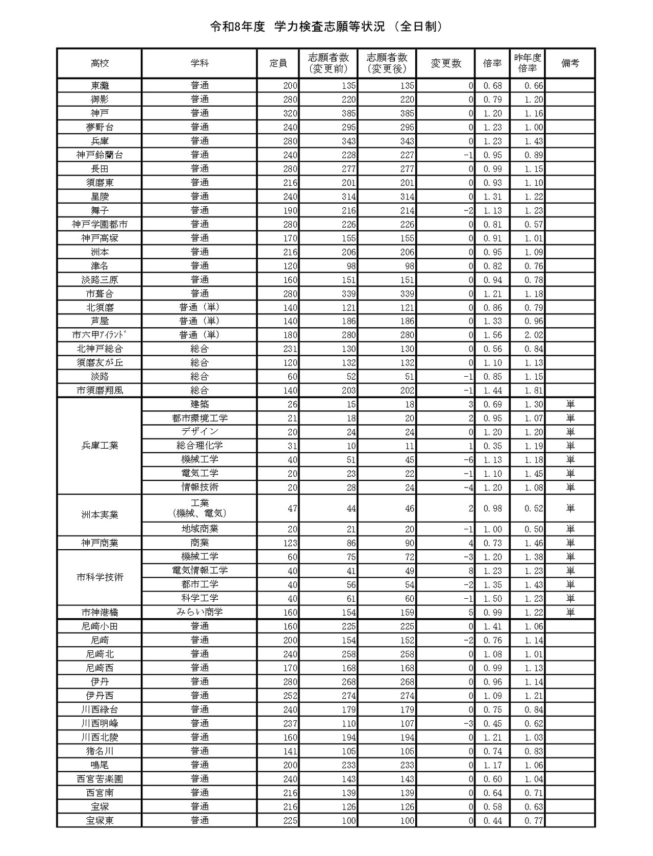 令和8年度　学力测试报考情况　（全日制）