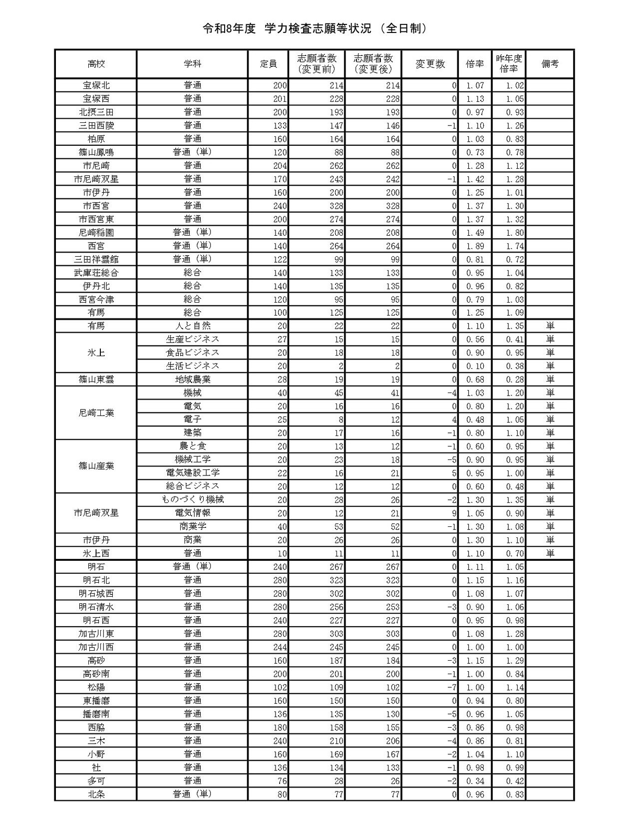 令和8年度　学力测试报考情况　（全日制）