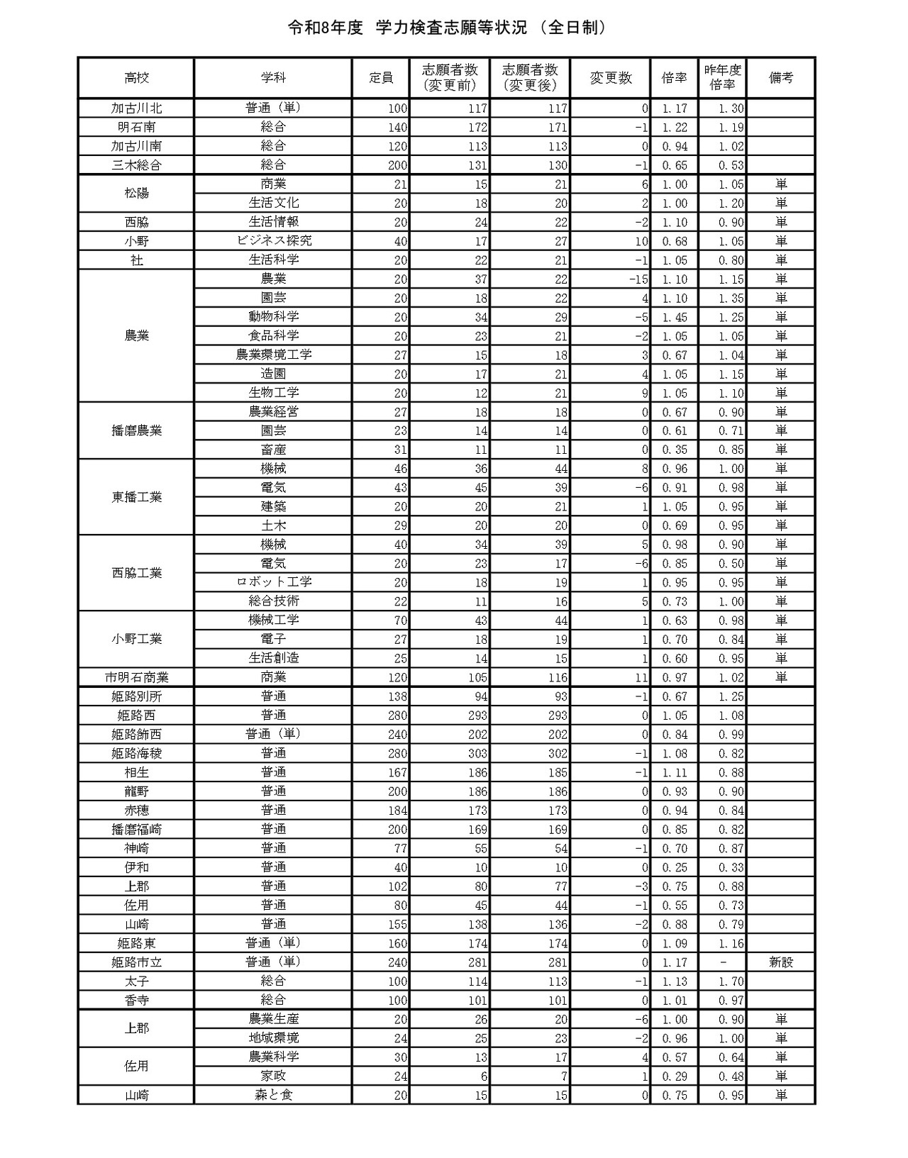 令和8年度　学力测试报考情况　（全日制）