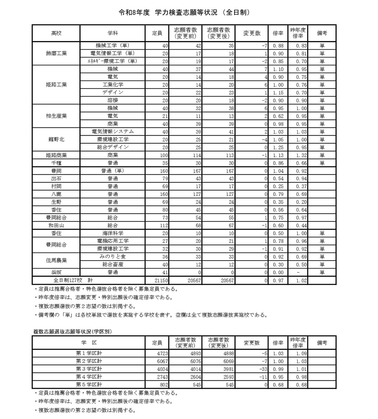 令和8年度　学力测试报考情况　（全日制）