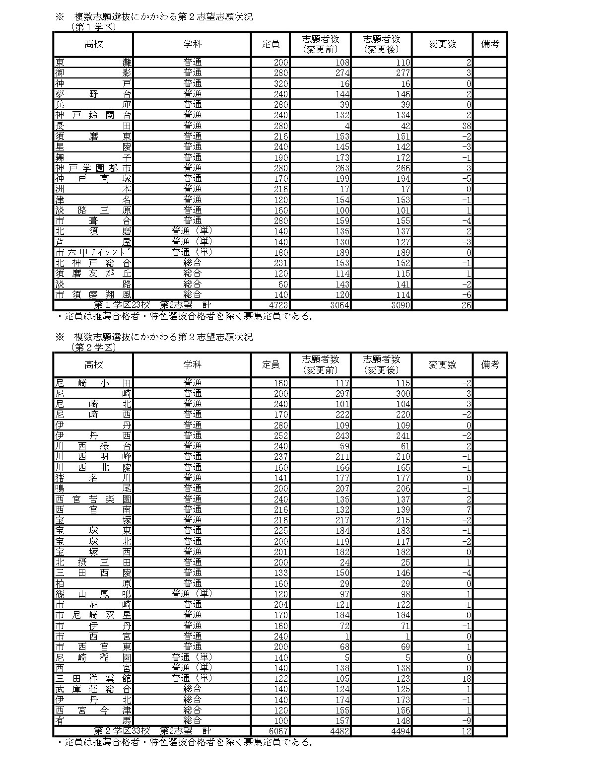 关于多志愿选拔的第二志愿申请情况