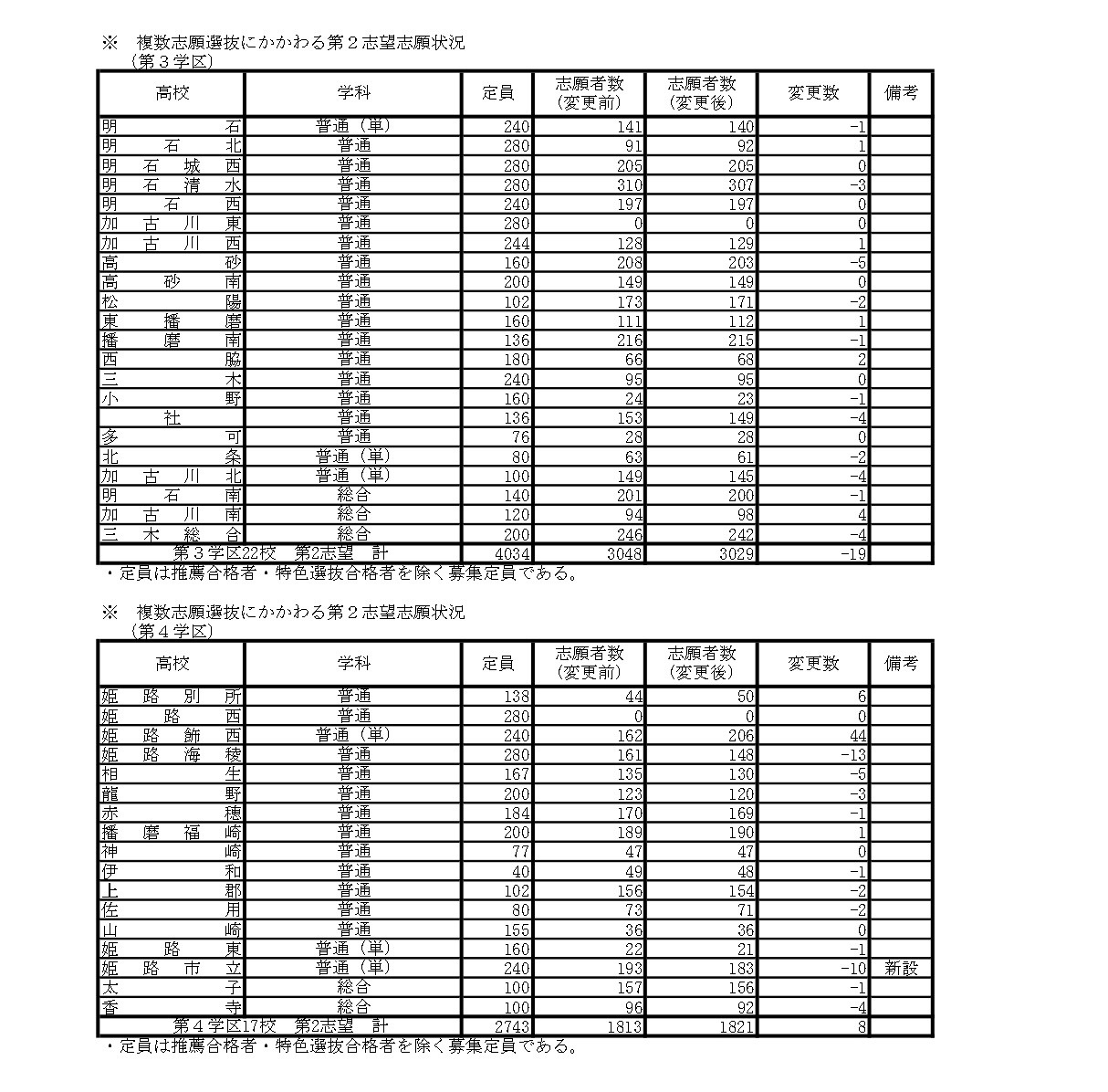 关于多志愿选拔的第二志愿申请情况