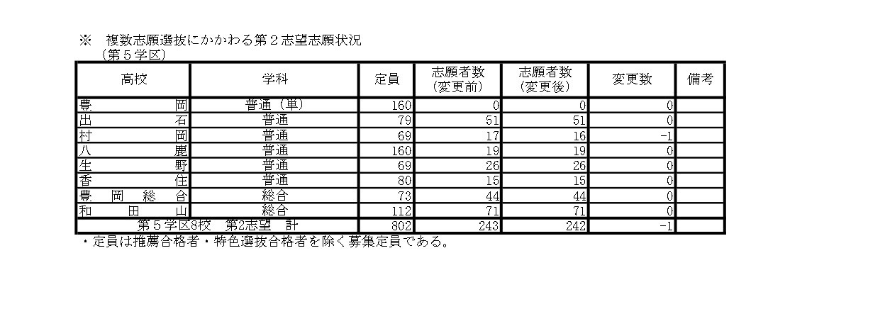 关于多志愿选拔的第二志愿申请情况