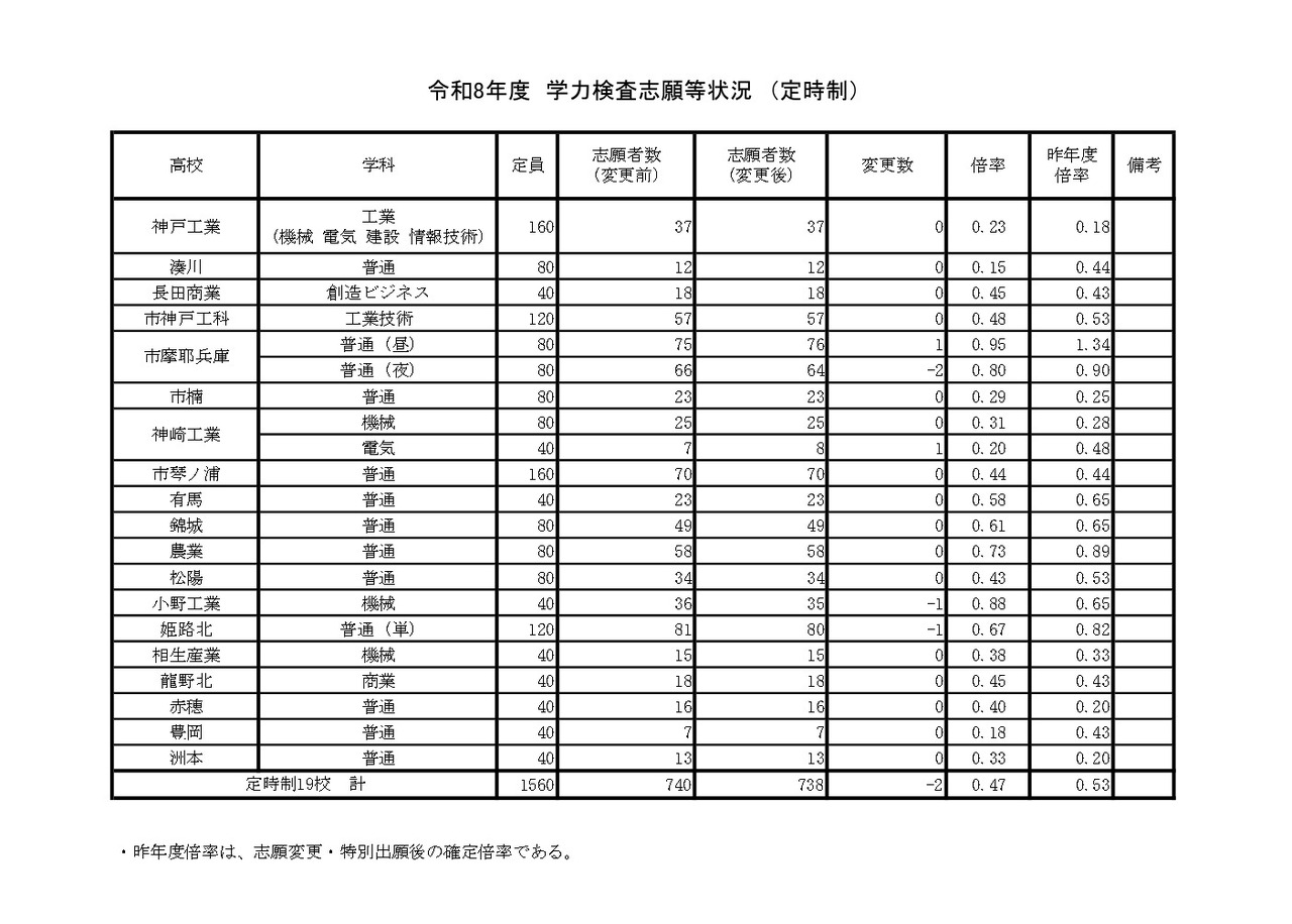 令和8年度　学力测试报考情况　（定时制）
