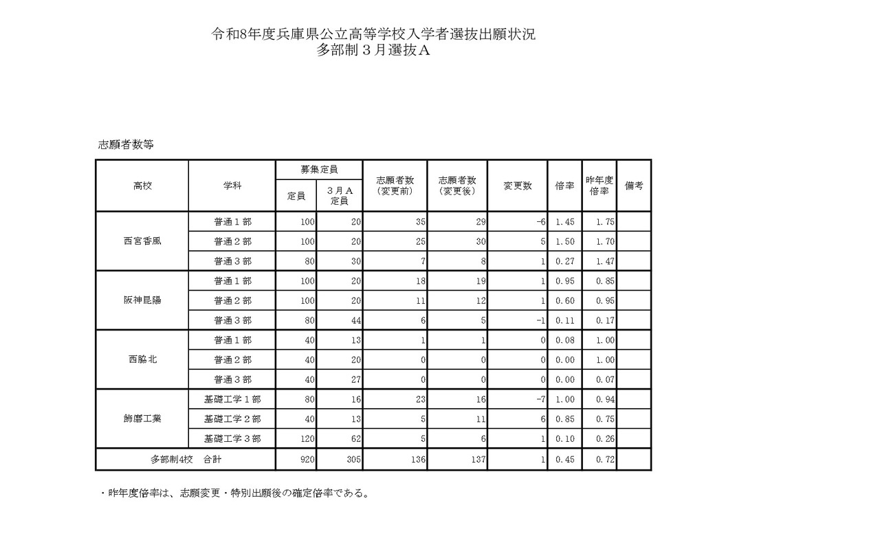 令和8年度兵库县公立高中入学选拔申请情况（多部制3月选拔A）
