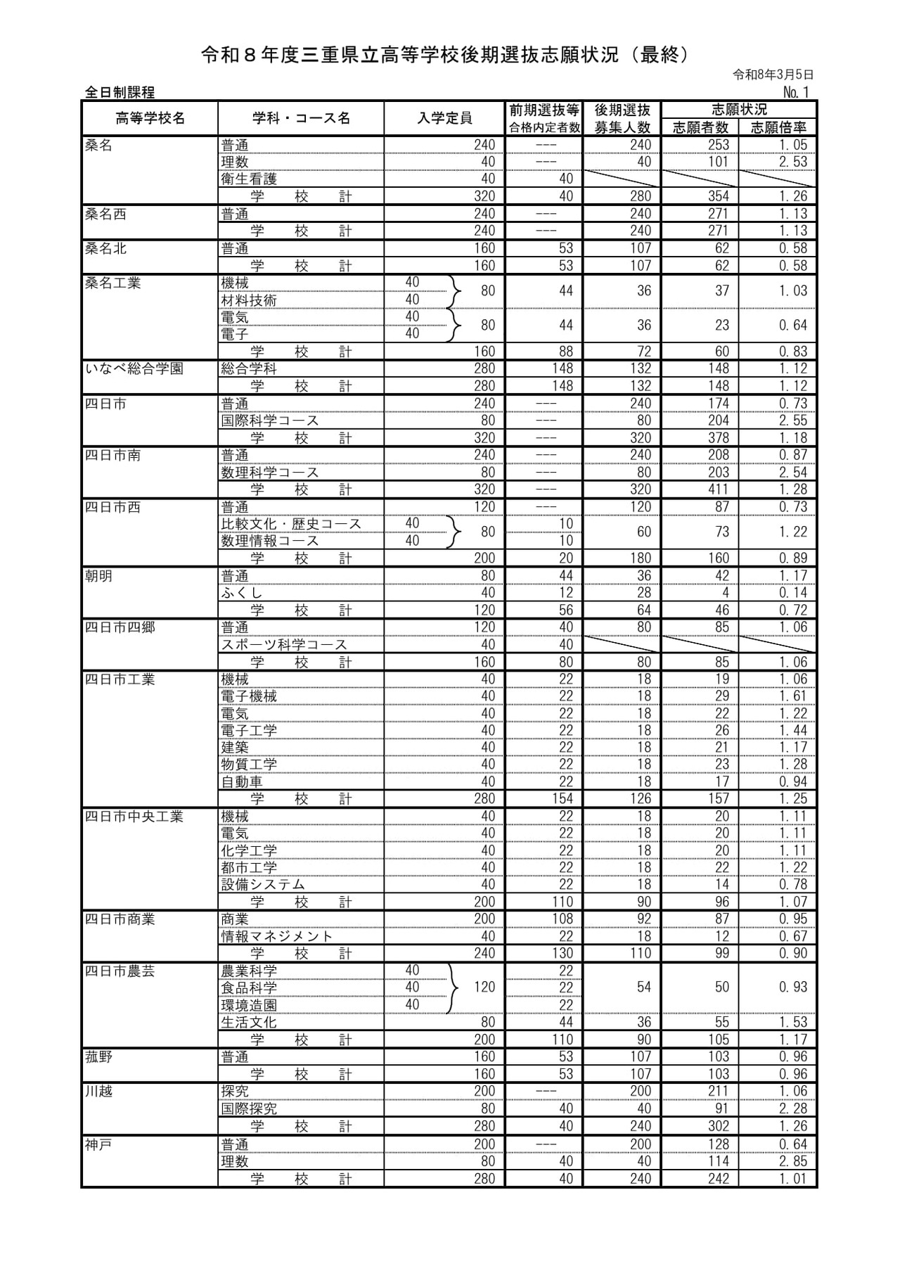 2026年度三重县立高中后期选拔志愿情况（最终）全日制