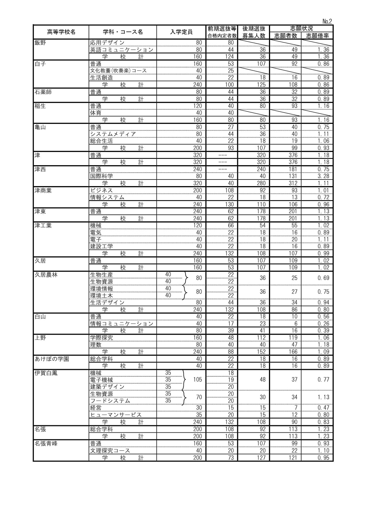 2026年度三重县立高中后期选拔志愿情况（最终）全日制