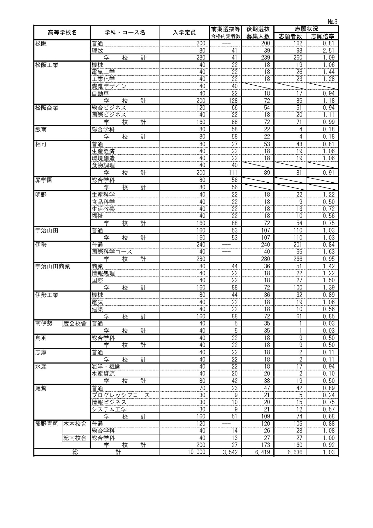 2026年度三重县立高中后期选拔志愿情况（最终）全日制