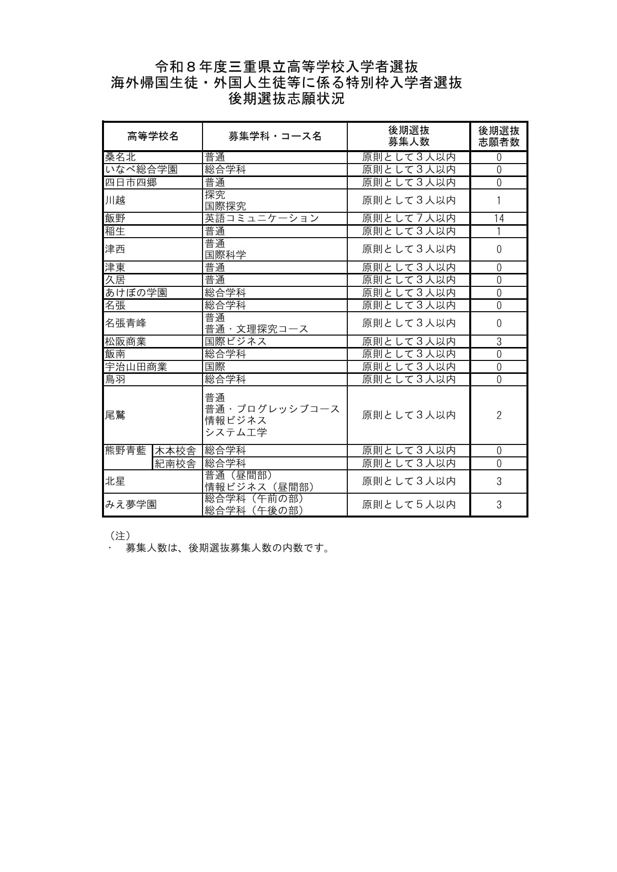 2026年度三重县立高中入学选拔　海外归国学生・外国学生等特别名额入学选拔　后期选拔志愿情况
