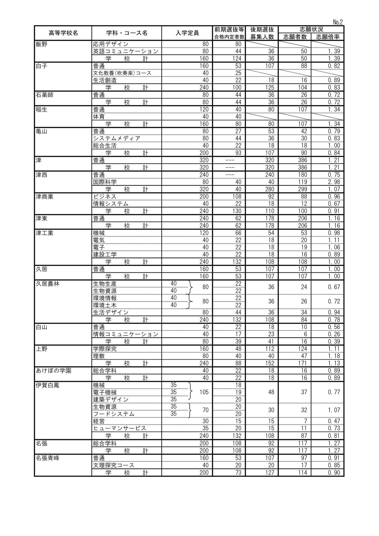 2026年度三重県立高等学校後期選抜志願状況（2月26日時点）：全日制課程