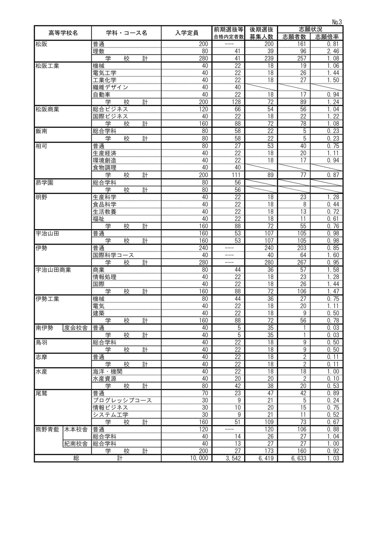 2026年度三重県立高等学校後期選抜志願状況（2月26日時点）：全日制課程