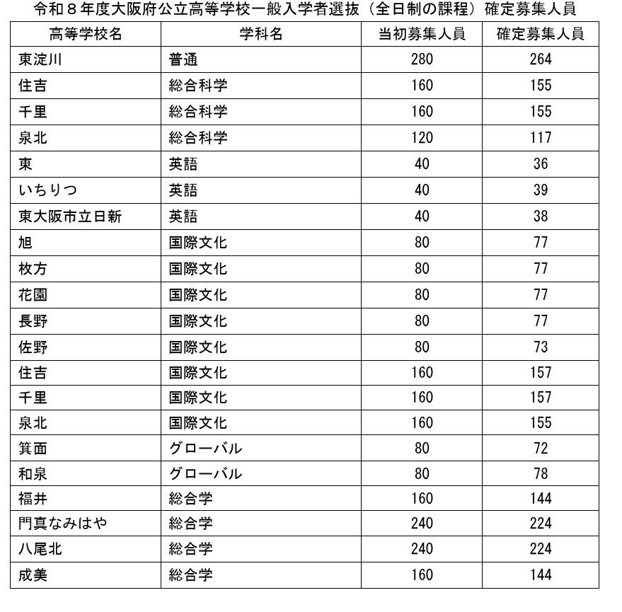 令和8年度大阪府公立高等学校一般入学者選抜（全日制の課程）確定募集人員