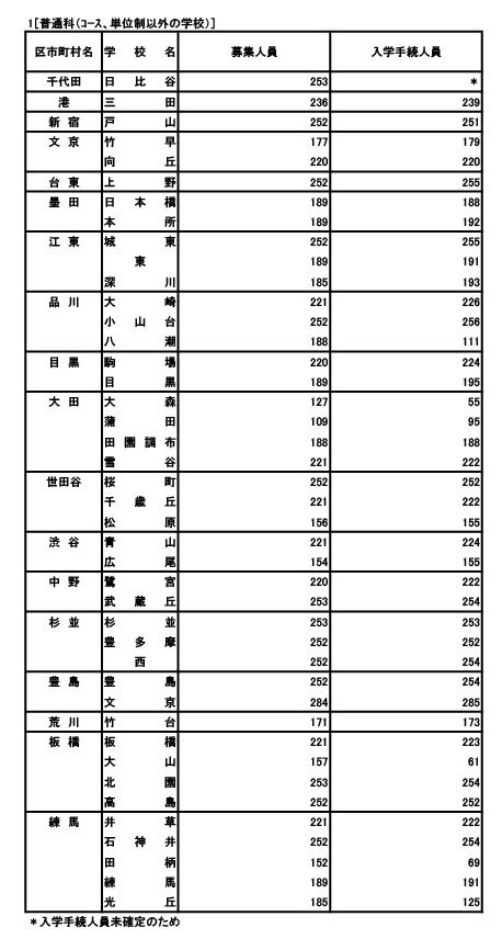 普通科（非课程·学分制）