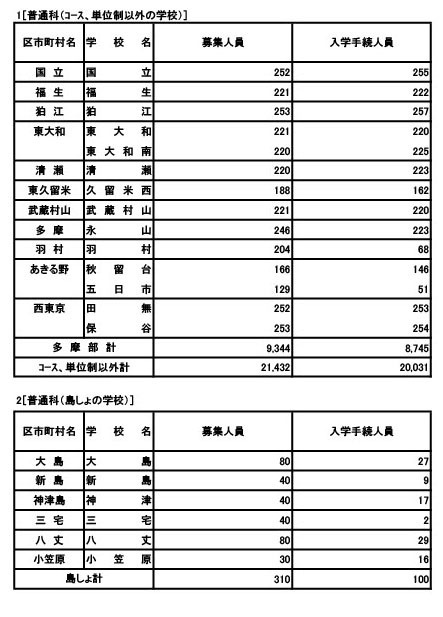 普通科（非课程·学分制）