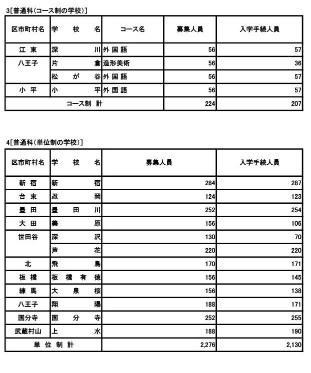 普通科（课程·学分制）
