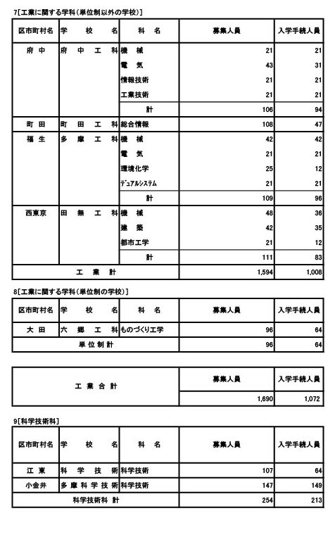 专业学科