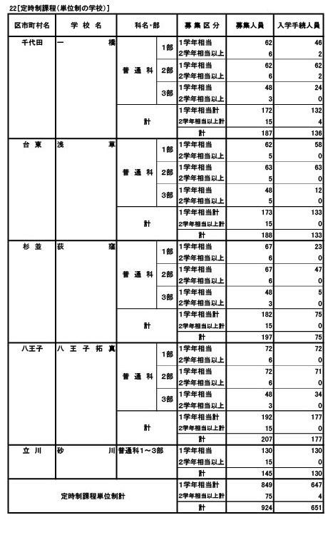 定時制課程（単位制）