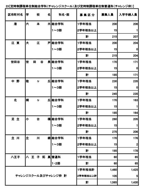 定時制課程（単位制）
